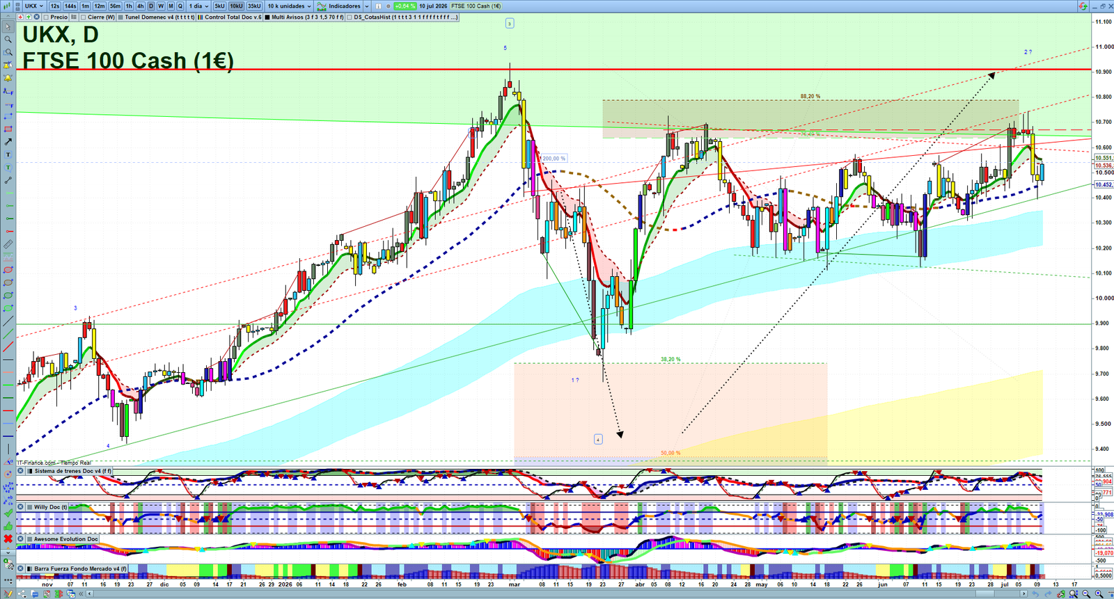 FTSE daily technical analysis chart showing key levels, price action and possible reaction zones